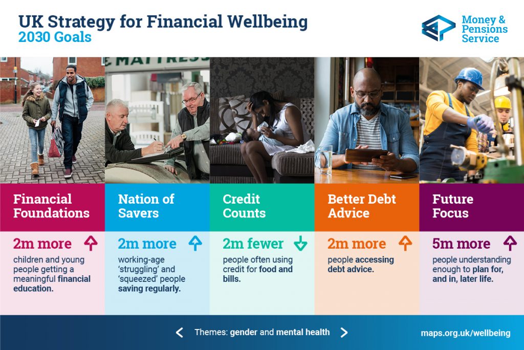 UK Strategy for Financial Wellbeing 2030 goals:
2 million more children and young people getting a meaningful financial education
2 million more 'squeezed' and 'struggling' working-age people saving regularly
2 million fewer people often using credit for food and bills
2 million more people accessing debt advice
5 million more people understanding enough to plan for and in later life.