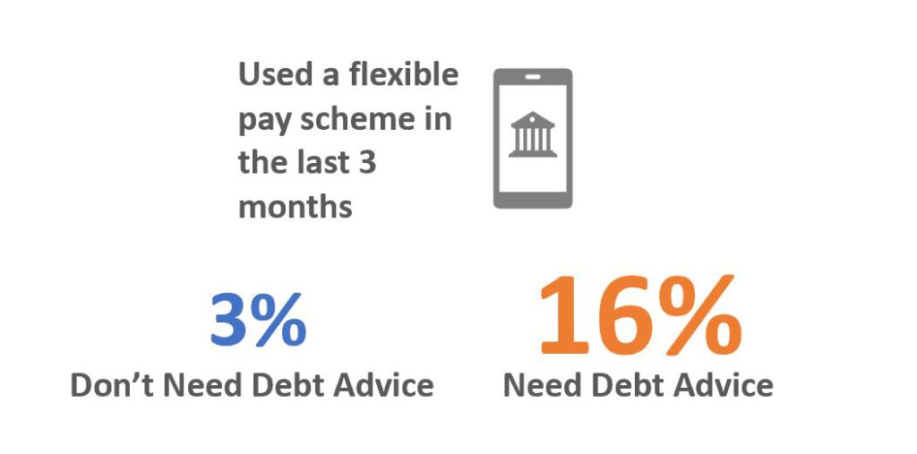 Graphic showing that 3% of those that don't need debt advice have used a flexible pay scheme in the past three months, compared to 16% who need debt advice